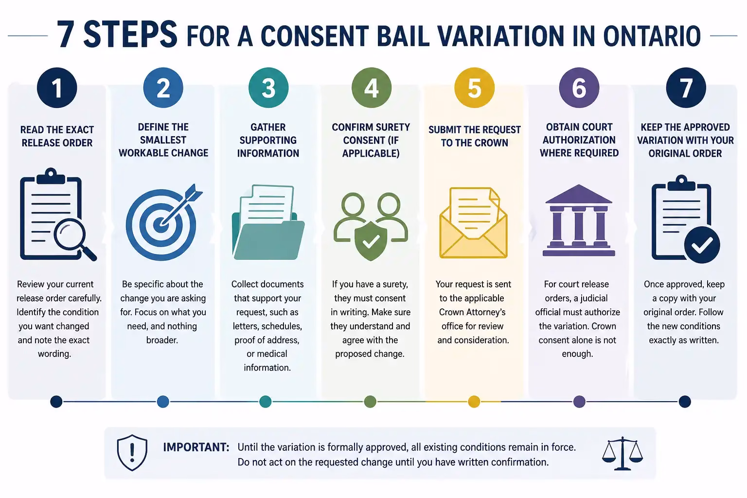 Comparison of a consent bail variation and bail review in Ontario