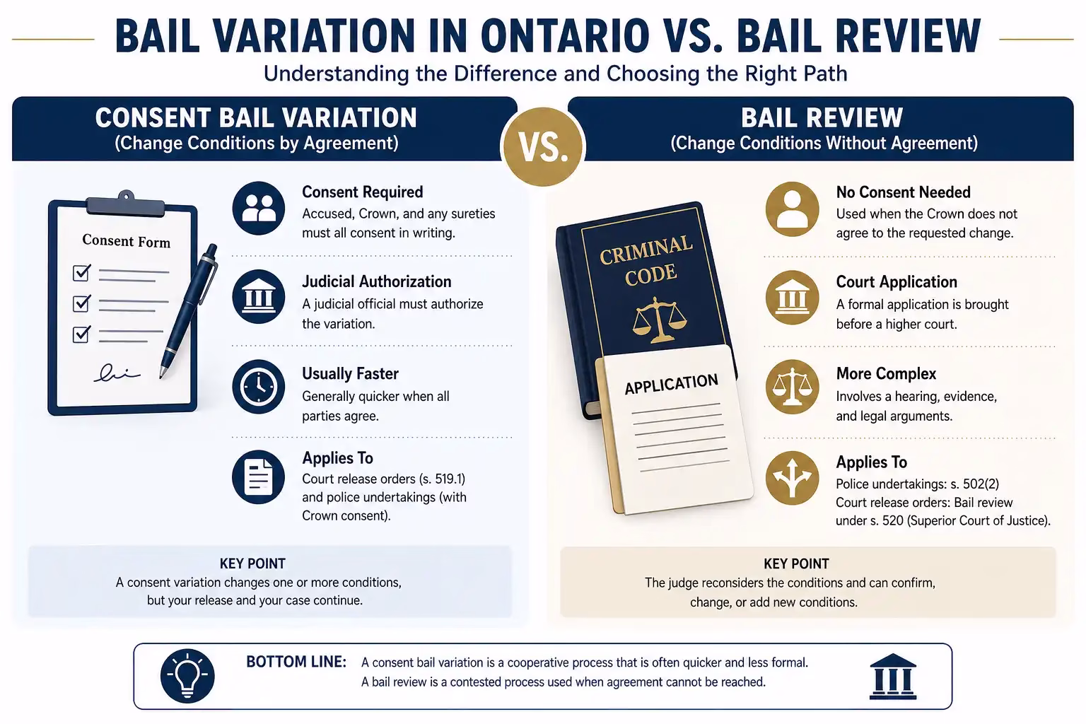 Steps for requesting a consent variation of bail conditions