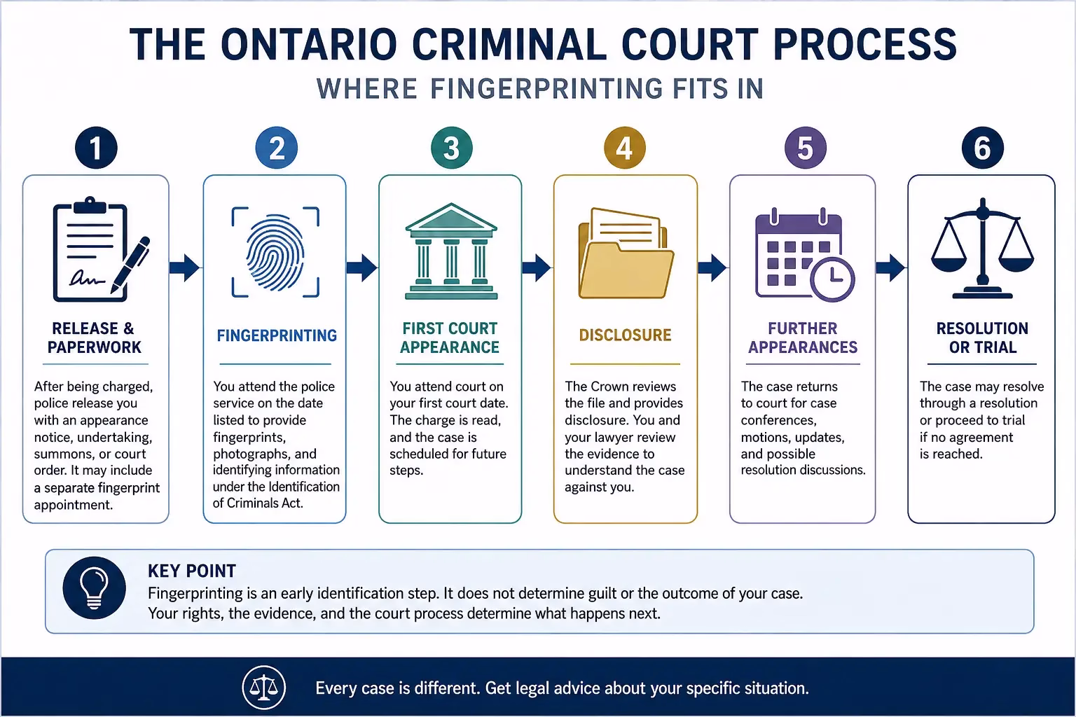 Ontario criminal charge process showing fingerprinting before later court stages