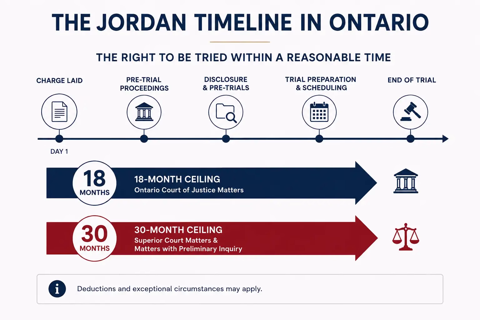 Timeline showing Jordan 18-month and 30-month ceilings in criminal cases