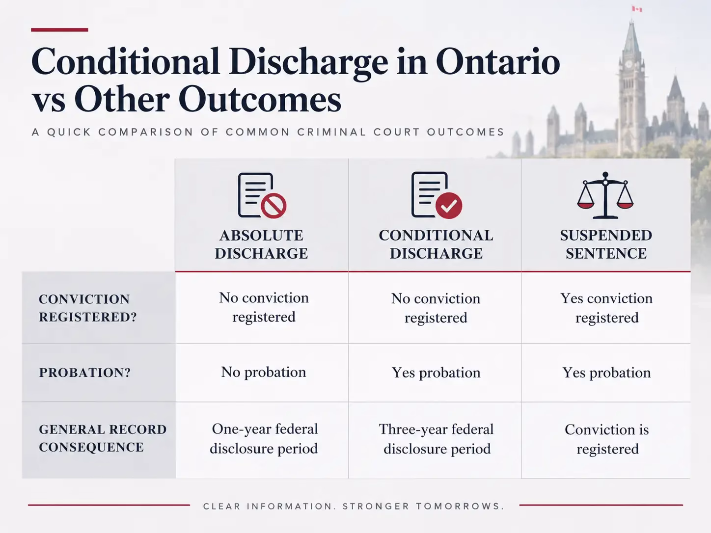 Comparison of absolute discharge, conditional discharge, and suspended sentence in Ontario