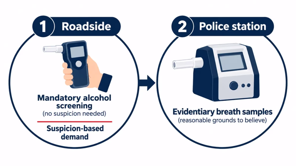 Diagram comparing a roadside screening demand with an evidentiary breath test at the police station