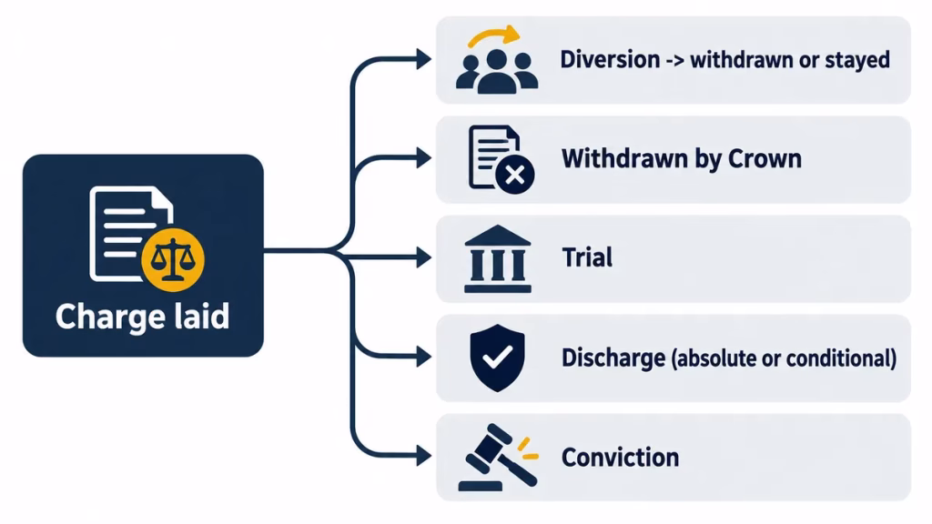 Flowchart of possible outcomes after a shoplifting charge: diversion, withdrawal, trial, discharge or conviction